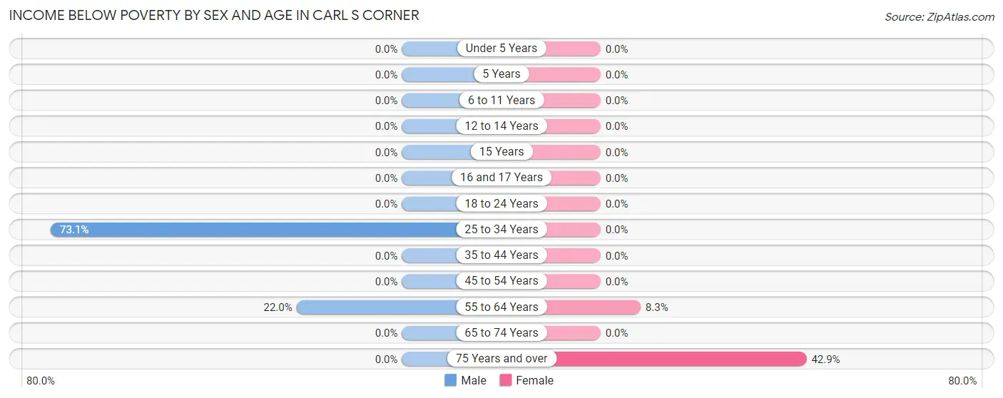 Income Below Poverty by Sex and Age in Carl s Corner