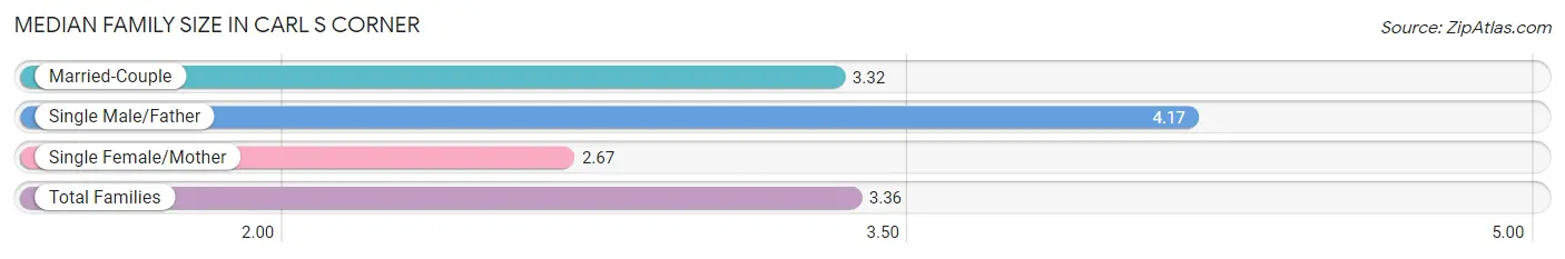 Median Family Size in Carl s Corner