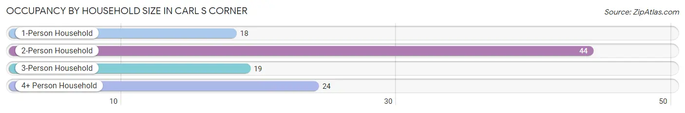 Occupancy by Household Size in Carl s Corner