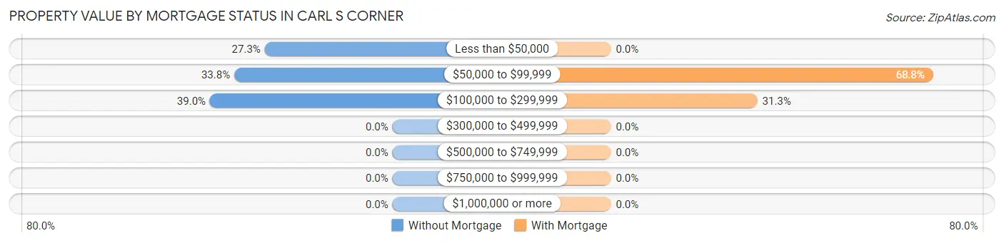 Property Value by Mortgage Status in Carl s Corner