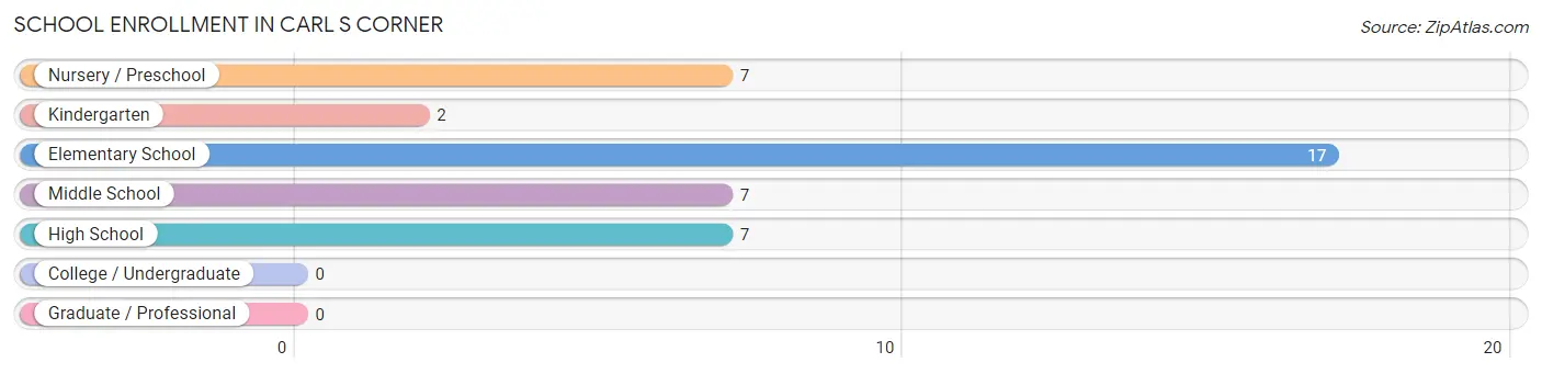 School Enrollment in Carl s Corner