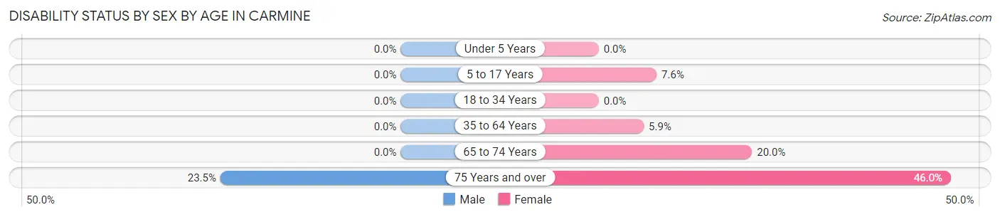 Disability Status by Sex by Age in Carmine