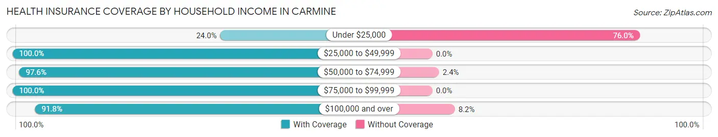 Health Insurance Coverage by Household Income in Carmine