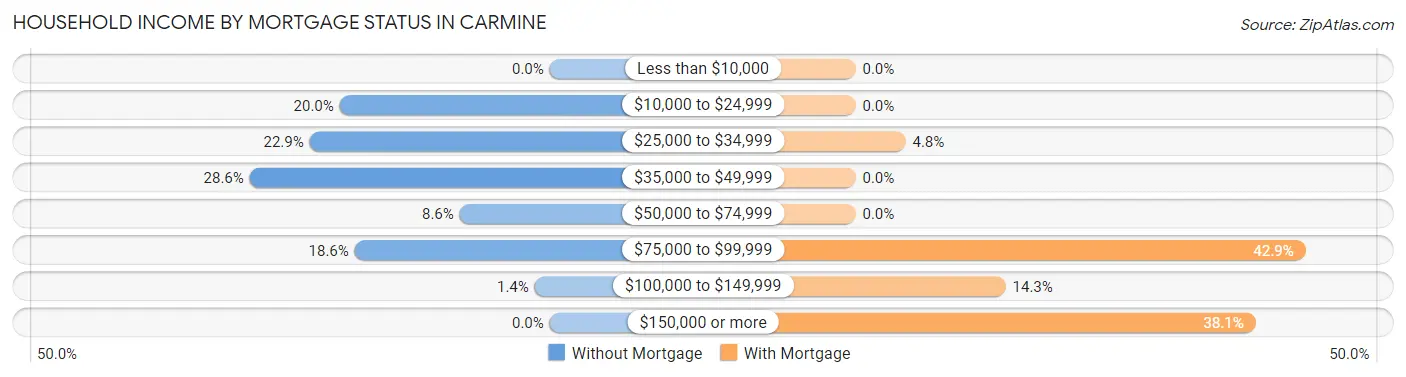 Household Income by Mortgage Status in Carmine