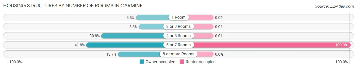 Housing Structures by Number of Rooms in Carmine