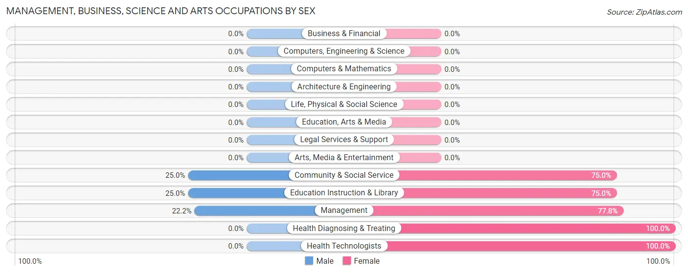 Management, Business, Science and Arts Occupations by Sex in Carmine