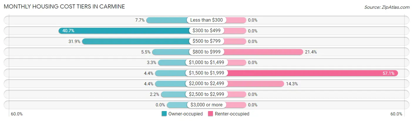 Monthly Housing Cost Tiers in Carmine