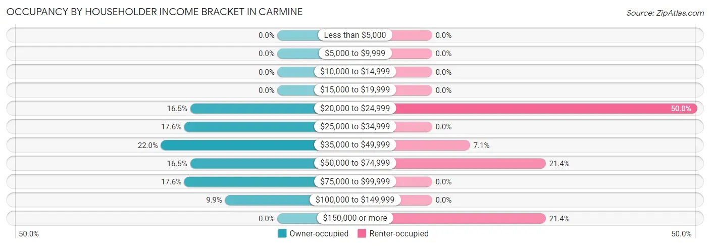 Occupancy by Householder Income Bracket in Carmine