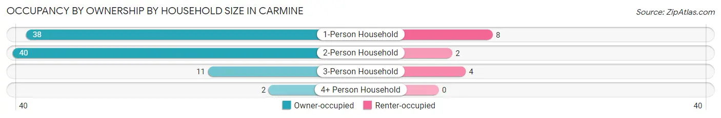 Occupancy by Ownership by Household Size in Carmine