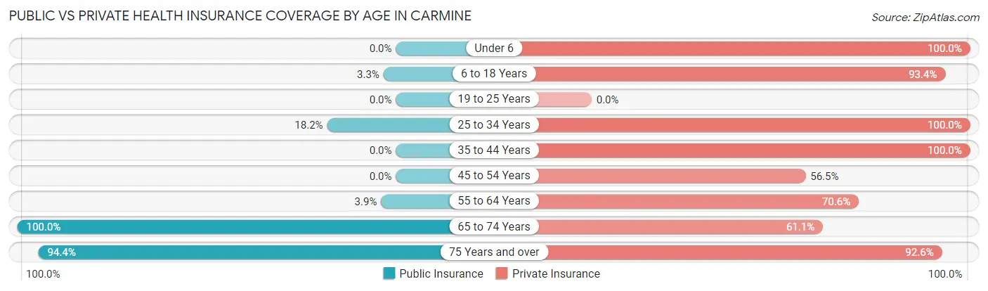 Public vs Private Health Insurance Coverage by Age in Carmine