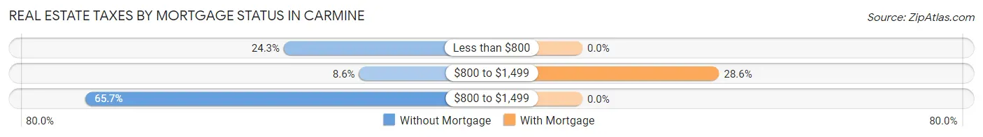 Real Estate Taxes by Mortgage Status in Carmine