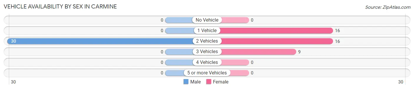 Vehicle Availability by Sex in Carmine