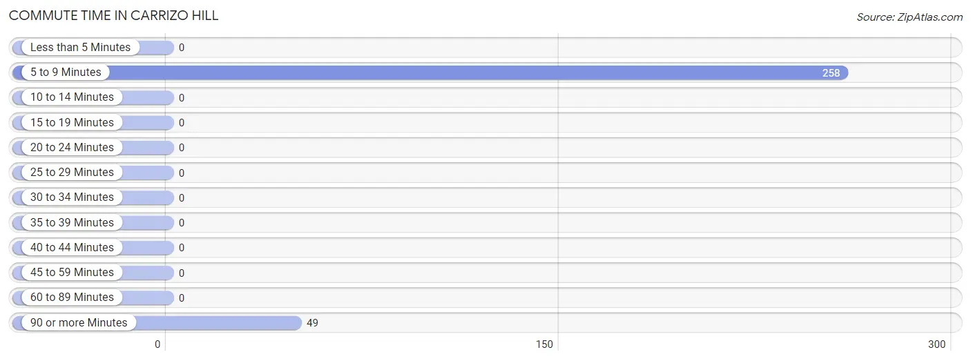 Commute Time in Carrizo Hill