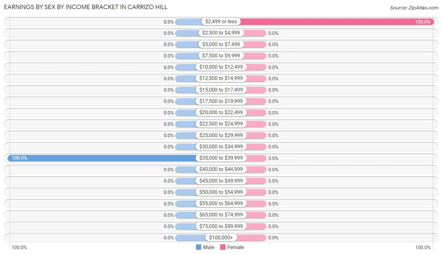 Earnings by Sex by Income Bracket in Carrizo Hill