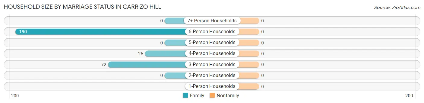 Household Size by Marriage Status in Carrizo Hill