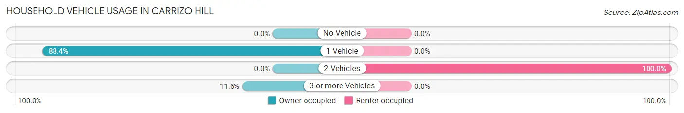 Household Vehicle Usage in Carrizo Hill