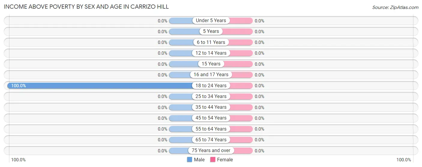 Income Above Poverty by Sex and Age in Carrizo Hill