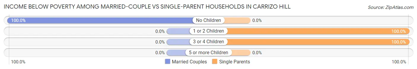 Income Below Poverty Among Married-Couple vs Single-Parent Households in Carrizo Hill