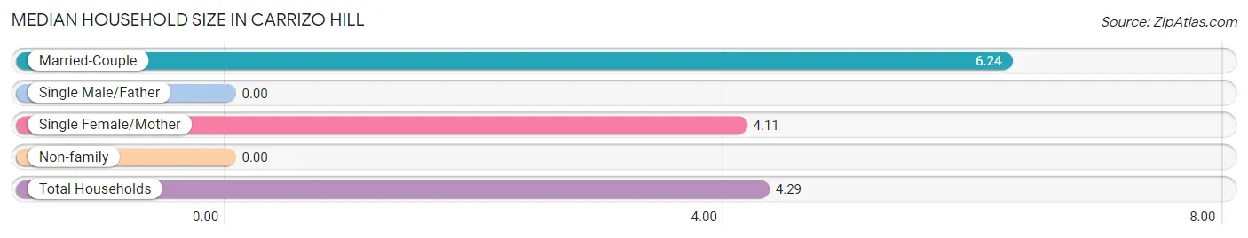 Median Household Size in Carrizo Hill