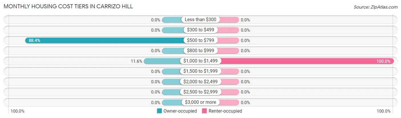Monthly Housing Cost Tiers in Carrizo Hill