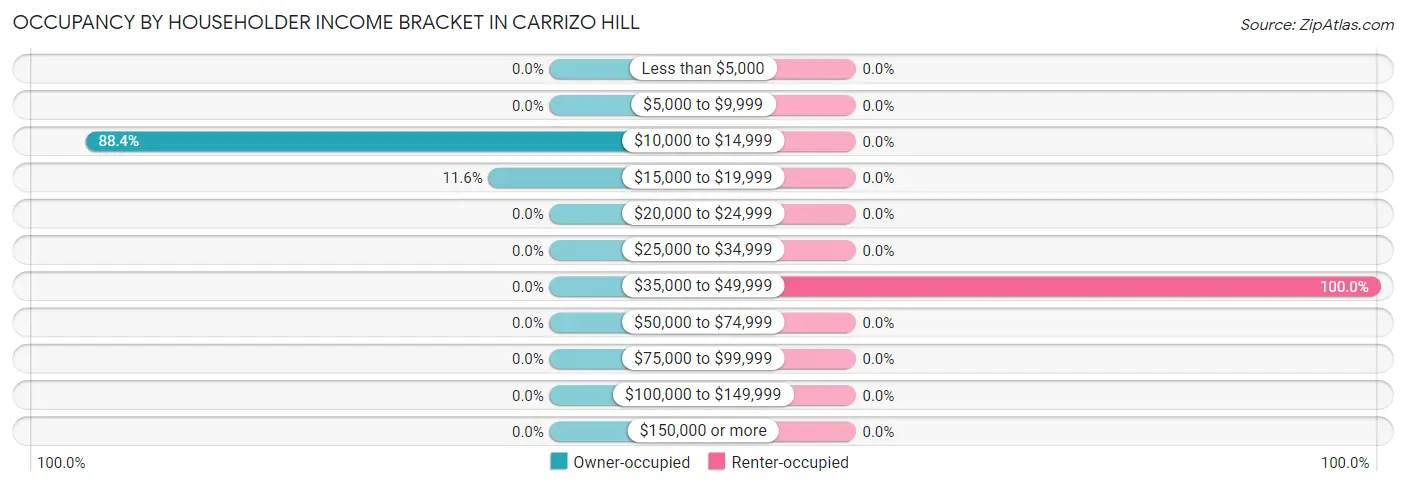 Occupancy by Householder Income Bracket in Carrizo Hill