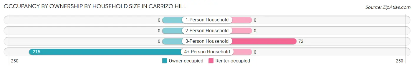 Occupancy by Ownership by Household Size in Carrizo Hill