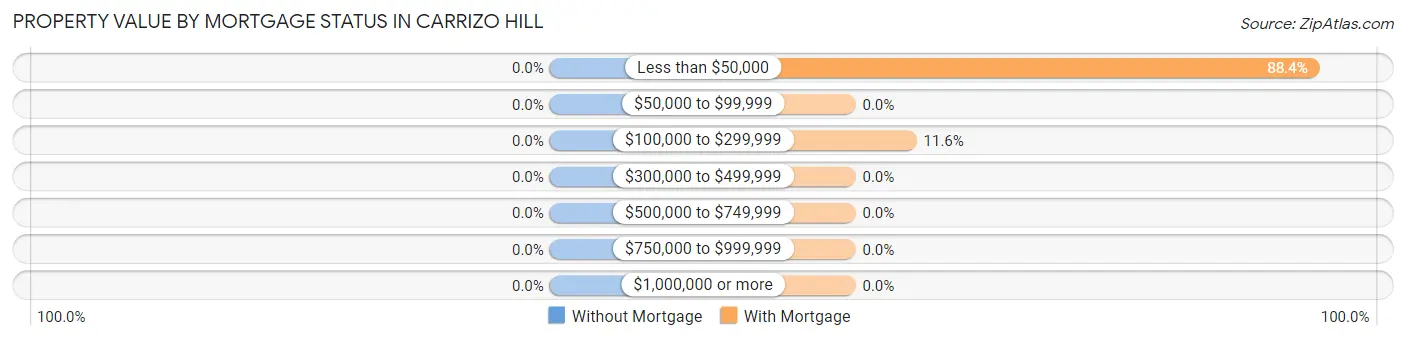 Property Value by Mortgage Status in Carrizo Hill