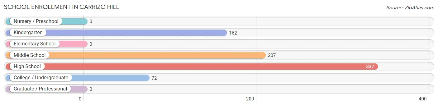 School Enrollment in Carrizo Hill