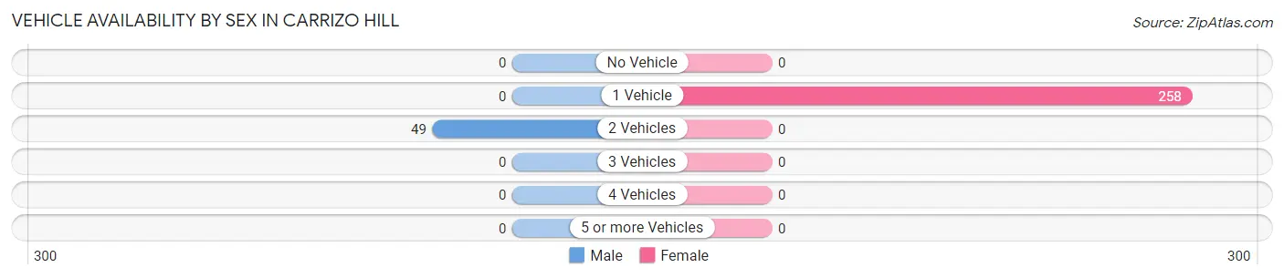 Vehicle Availability by Sex in Carrizo Hill