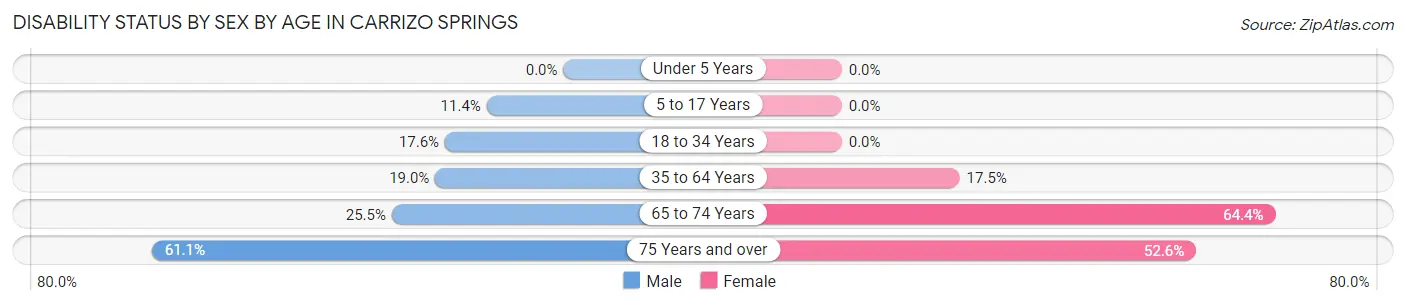 Disability Status by Sex by Age in Carrizo Springs