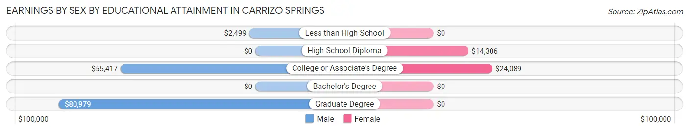 Earnings by Sex by Educational Attainment in Carrizo Springs