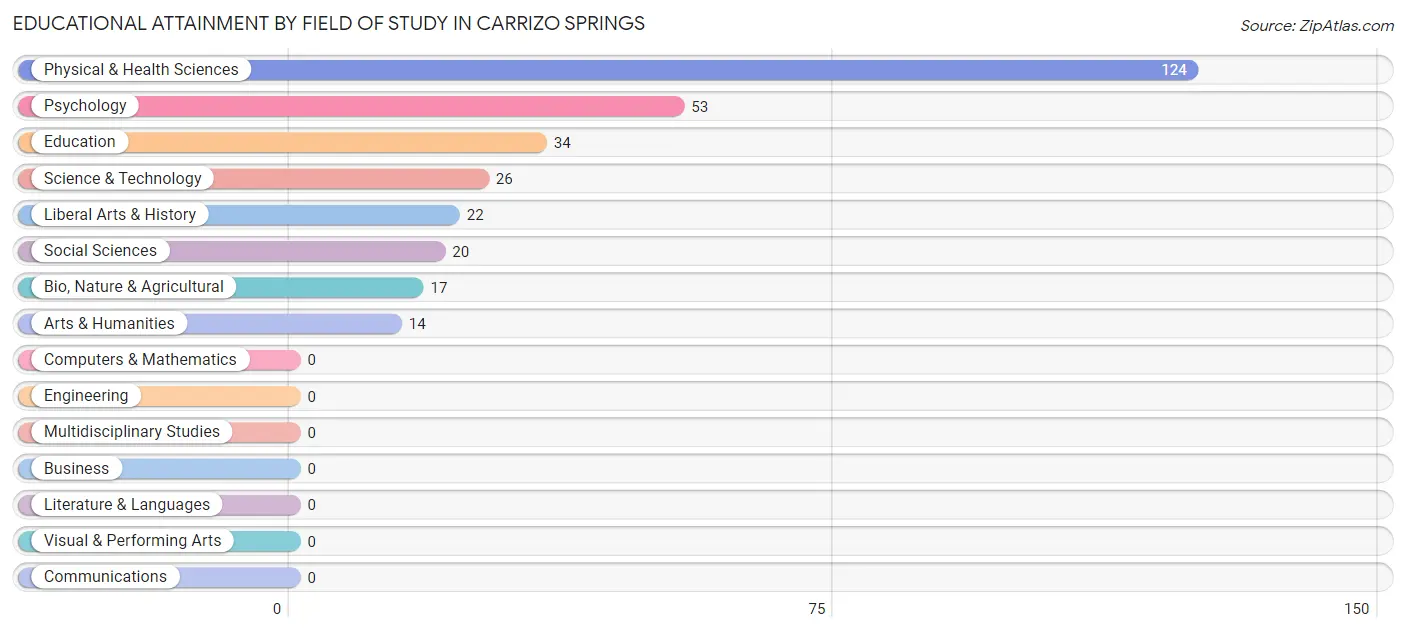 Educational Attainment by Field of Study in Carrizo Springs