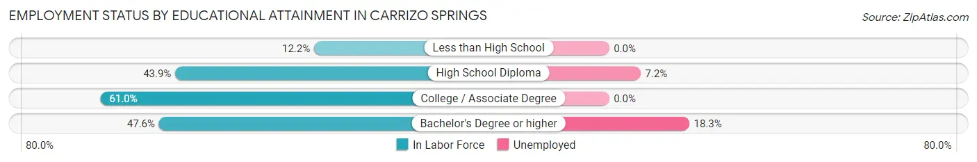 Employment Status by Educational Attainment in Carrizo Springs