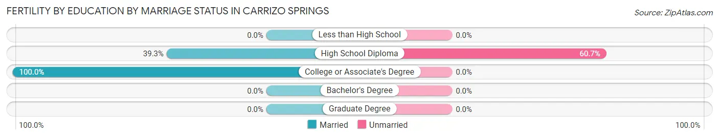 Female Fertility by Education by Marriage Status in Carrizo Springs