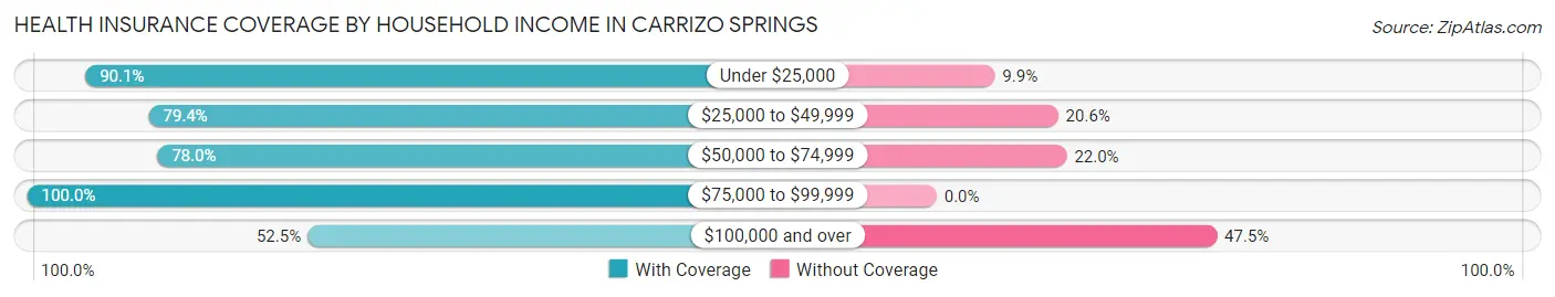 Health Insurance Coverage by Household Income in Carrizo Springs