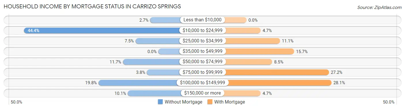 Household Income by Mortgage Status in Carrizo Springs