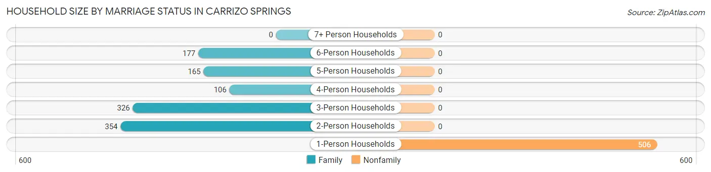 Household Size by Marriage Status in Carrizo Springs