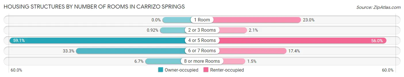Housing Structures by Number of Rooms in Carrizo Springs