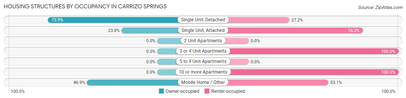 Housing Structures by Occupancy in Carrizo Springs