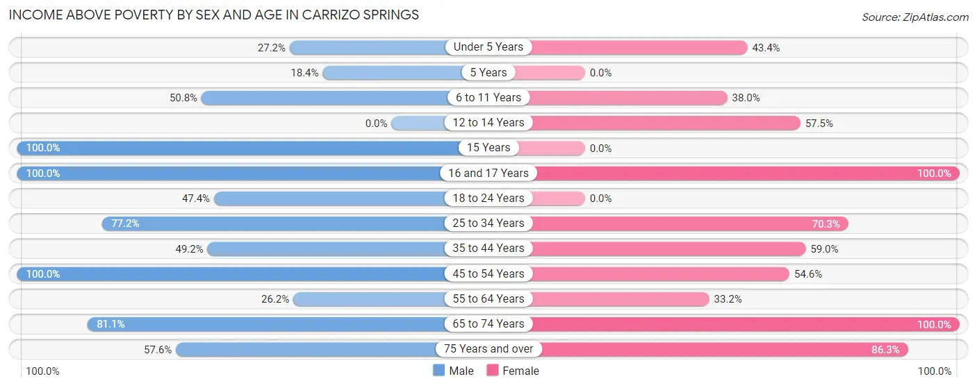 Income Above Poverty by Sex and Age in Carrizo Springs