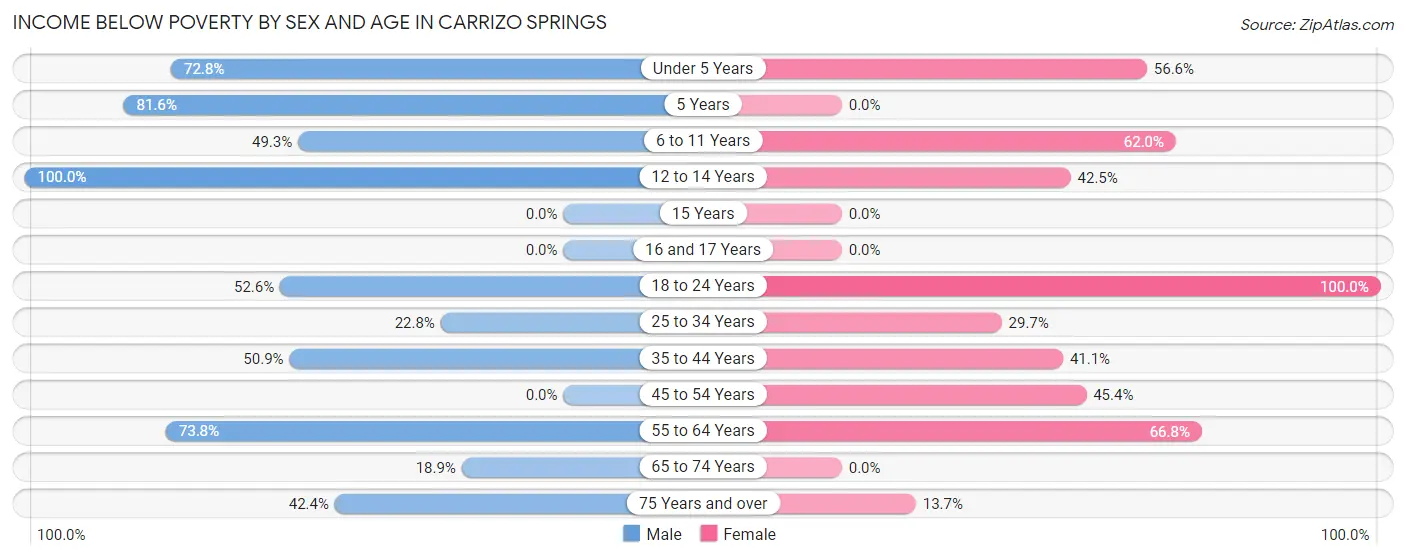 Income Below Poverty by Sex and Age in Carrizo Springs