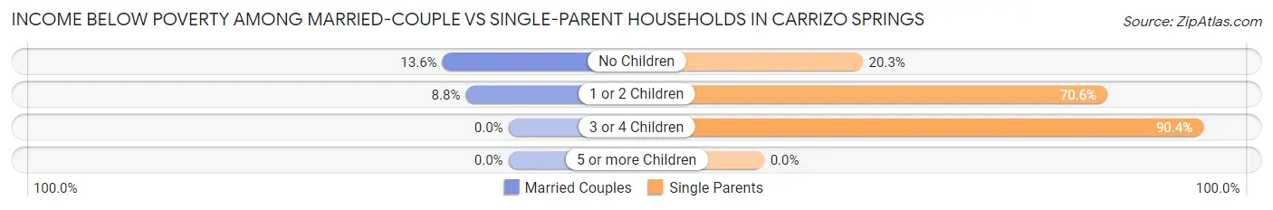 Income Below Poverty Among Married-Couple vs Single-Parent Households in Carrizo Springs