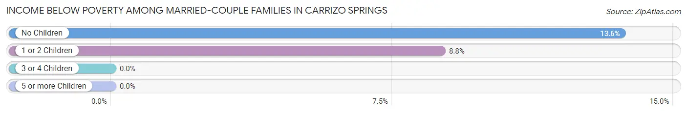 Income Below Poverty Among Married-Couple Families in Carrizo Springs