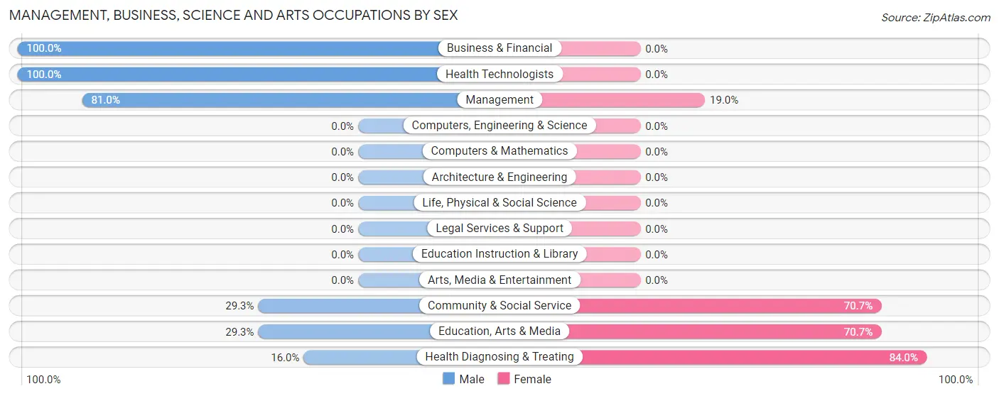 Management, Business, Science and Arts Occupations by Sex in Carrizo Springs