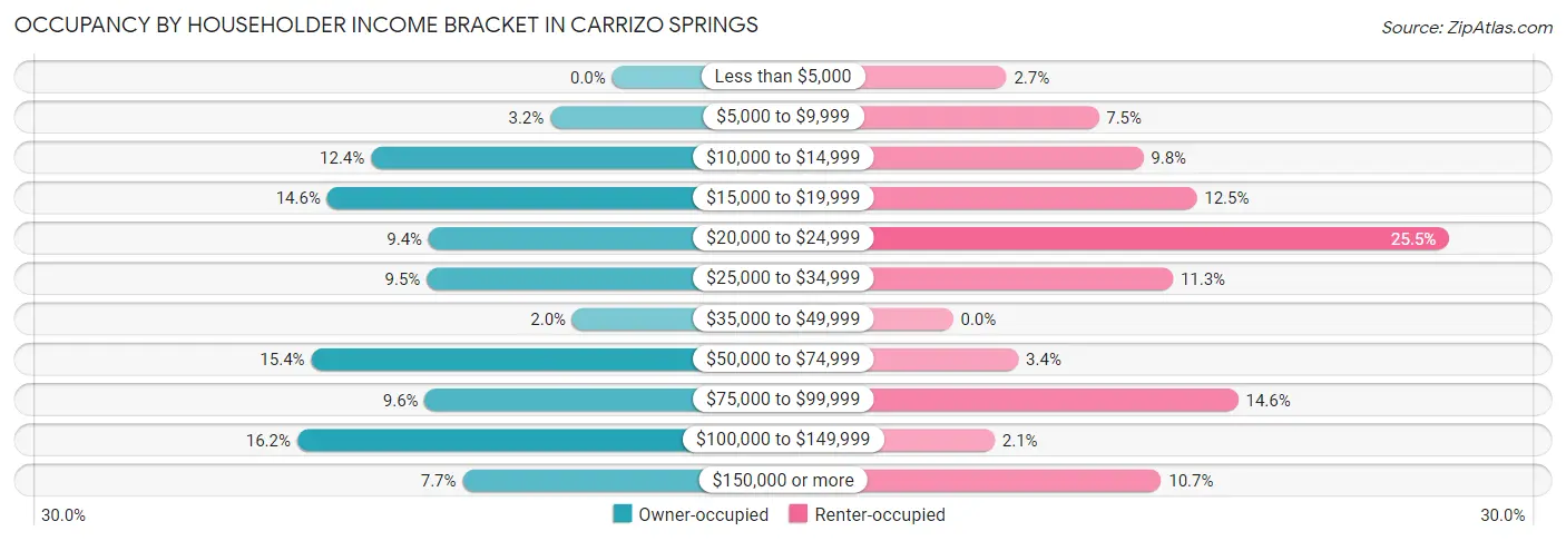 Occupancy by Householder Income Bracket in Carrizo Springs