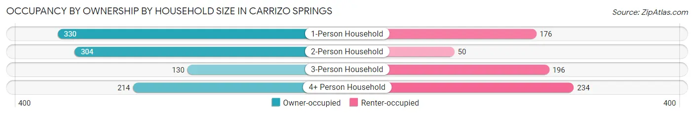 Occupancy by Ownership by Household Size in Carrizo Springs