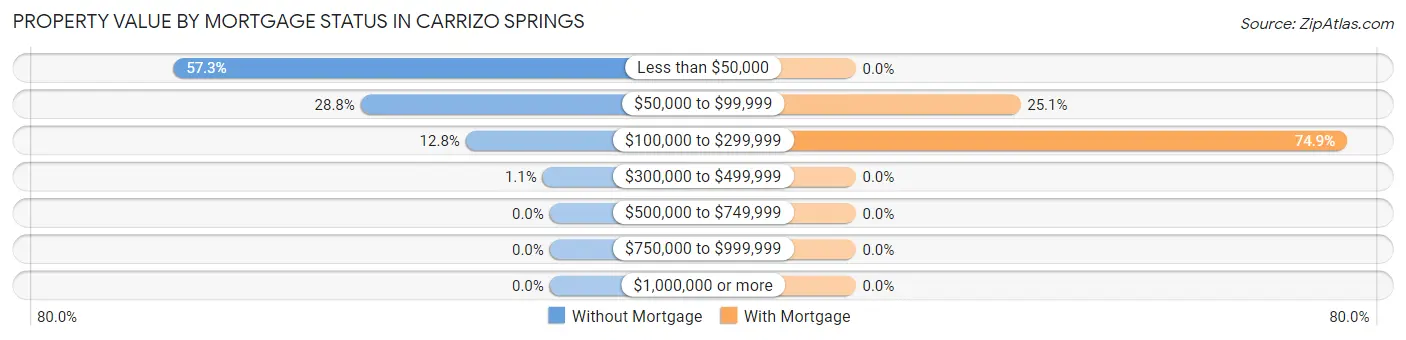 Property Value by Mortgage Status in Carrizo Springs