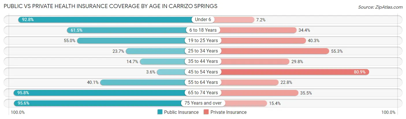 Public vs Private Health Insurance Coverage by Age in Carrizo Springs