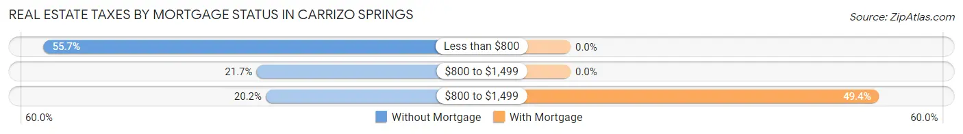 Real Estate Taxes by Mortgage Status in Carrizo Springs