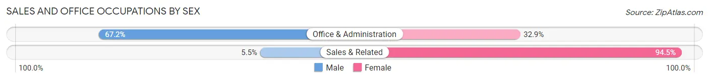 Sales and Office Occupations by Sex in Carrizo Springs